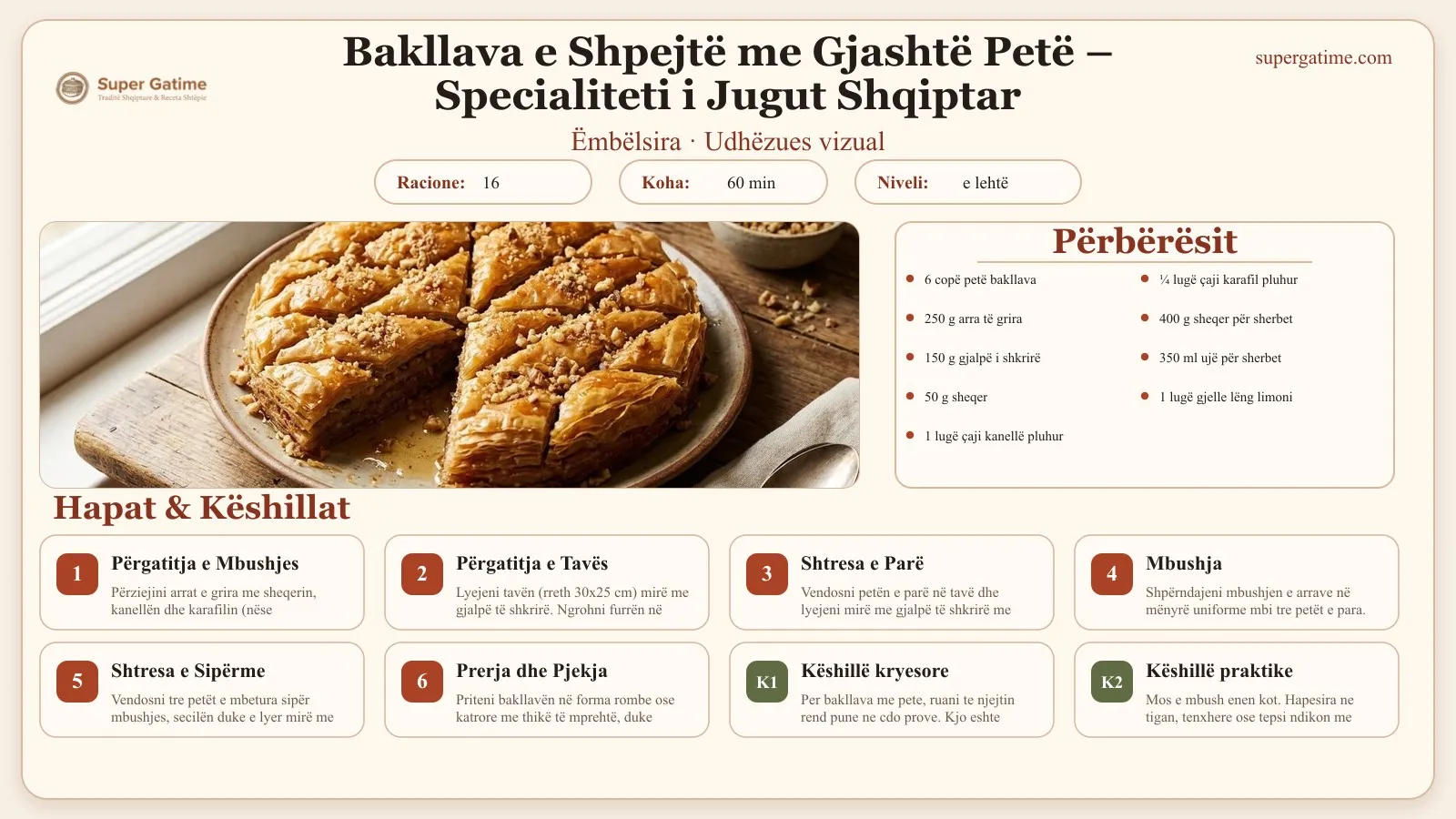 Udhëzues vizual për recetën Bakllava e Shpejtë me Gjashtë Petë – Specialiteti i Jugut Shqiptar: përbërësit, hapat dhe këshilla kryesore.